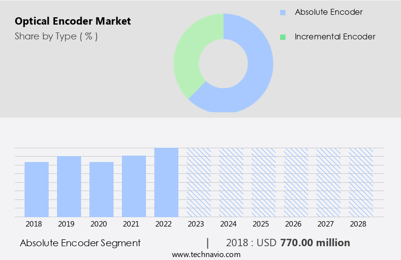 Optical Encoder Market Size