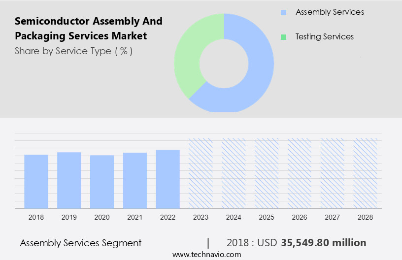 Semiconductor Assembly And Packaging Services Market Size
