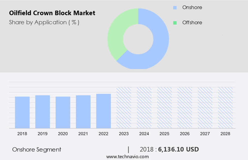 Oilfield Crown Block Market Size
