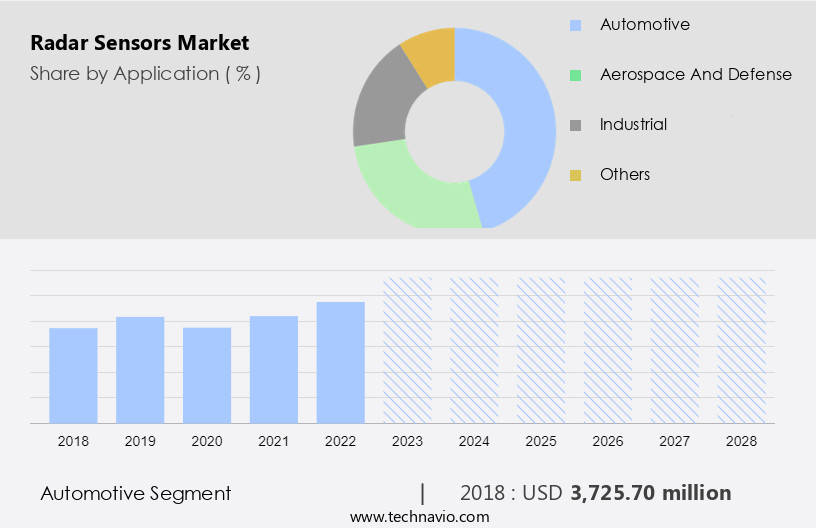 Radar Sensors Market Size