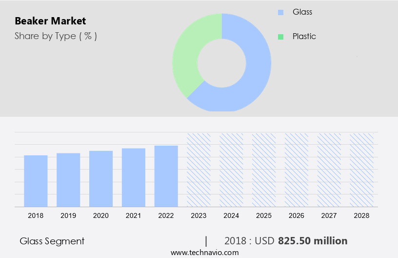 Beaker Market Size