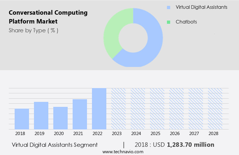 Conversational Computing Platform Market Size
