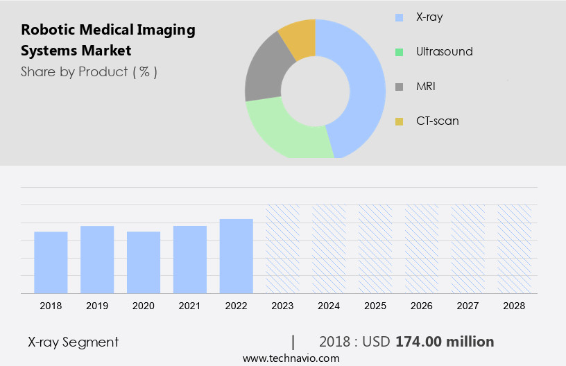 Robotic Medical Imaging Systems Market Size