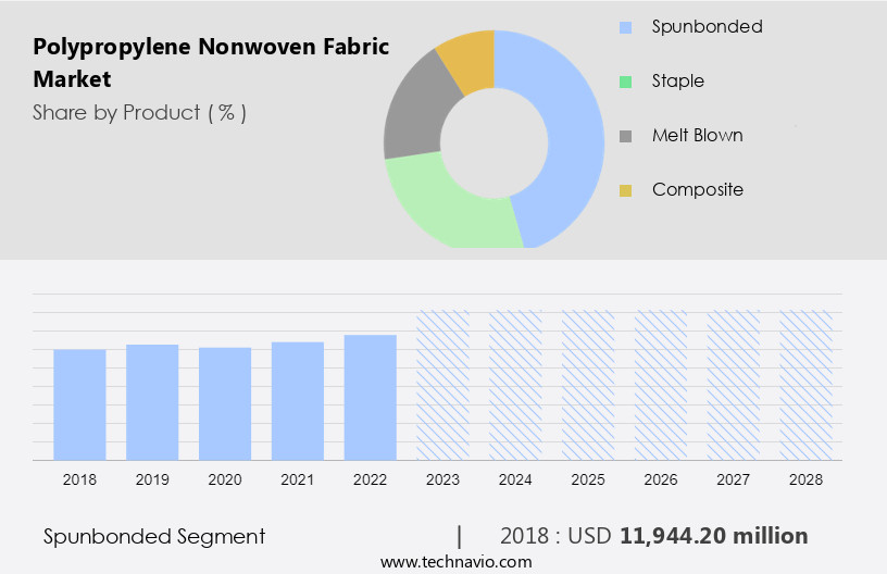 Polypropylene Nonwoven Fabric Market Size