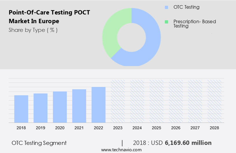 Point-Of-Care Testing (POCT) Market in Europe Size