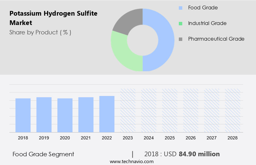 Potassium Hydrogen Sulfite Market Size