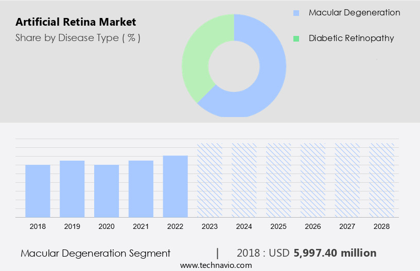 Artificial Retina Market Size