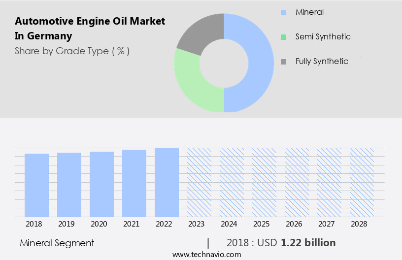 Automotive Engine Oil Market in Germany Size