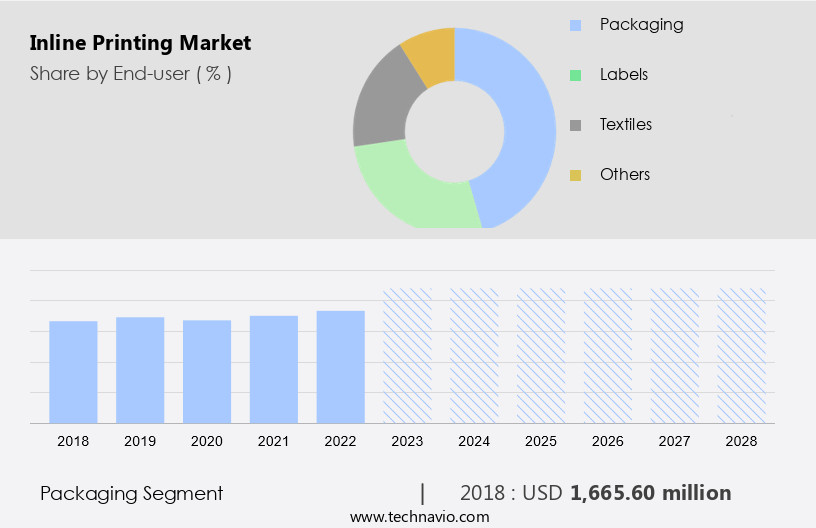 Inline Printing Market Size
