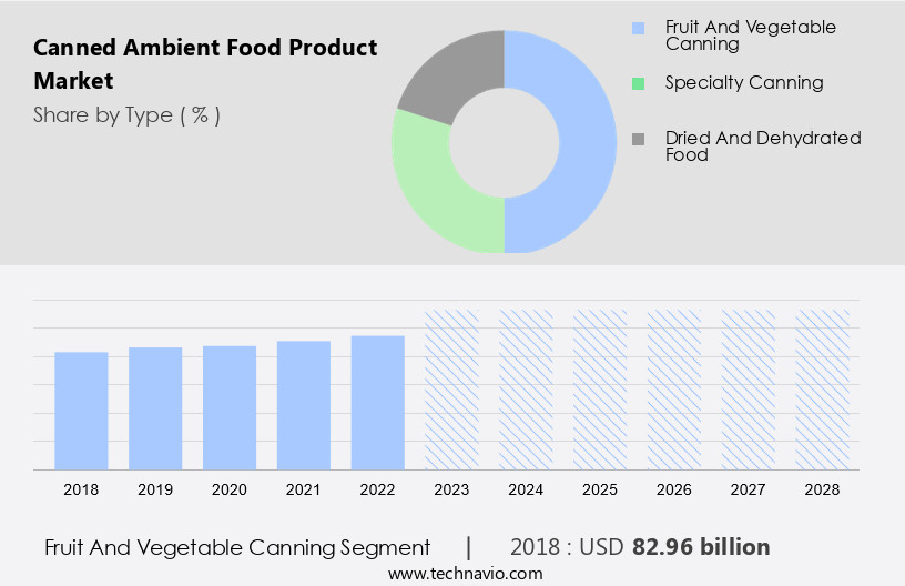 Canned Ambient Food Product Market Size