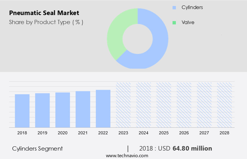 Pneumatic Seal Market Size