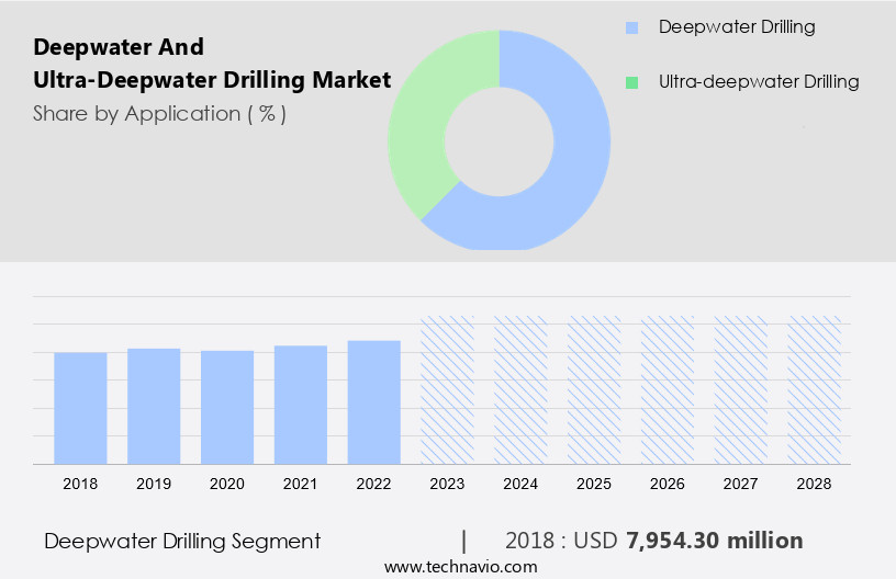 Deepwater And Ultra-Deepwater Drilling Market Size