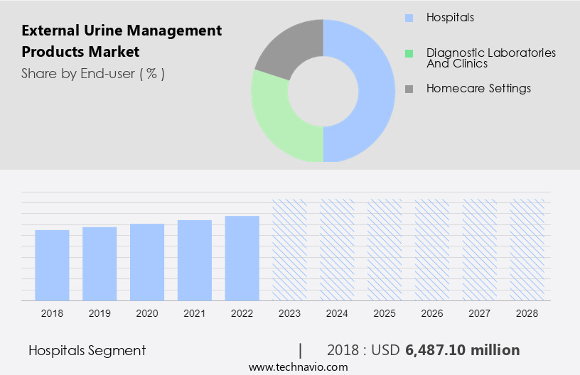External Urine Management Products Market Size
