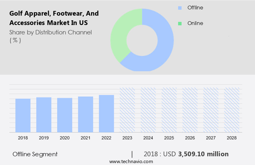 Golf Apparel, Footwear, And Accessories Market in US Size