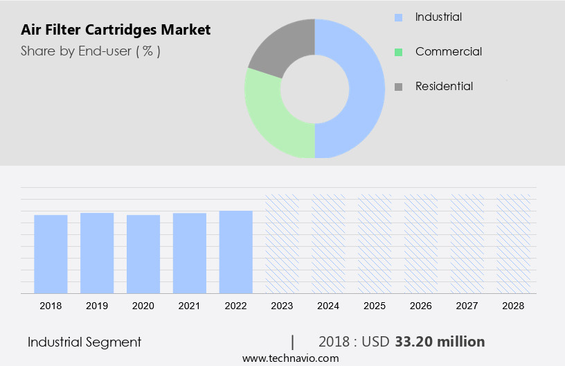 Air Filter Cartridges Market Size