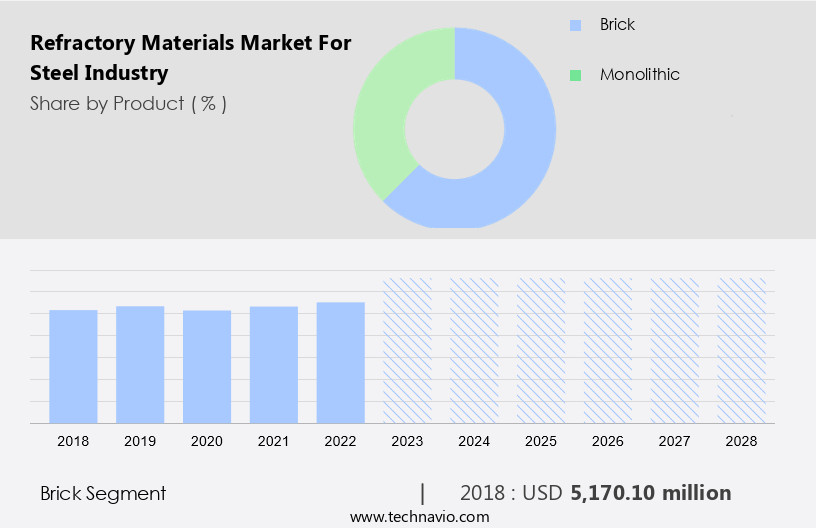 Refractory Materials Market For Steel Industry Size