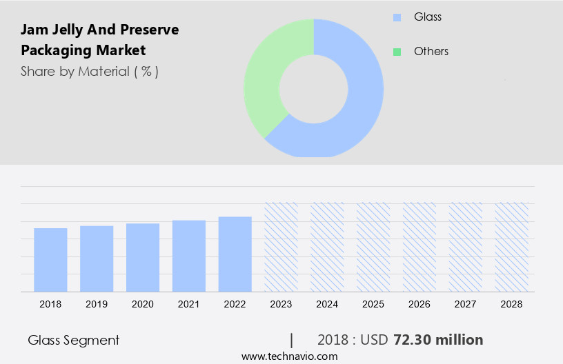 Jam Jelly And Preserve Packaging Market Size