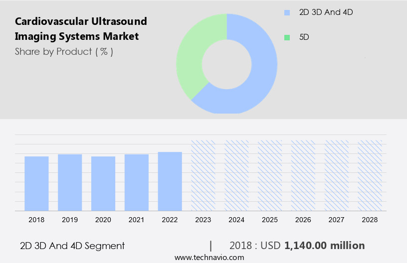 Cardiovascular Ultrasound Imaging Systems Market Size