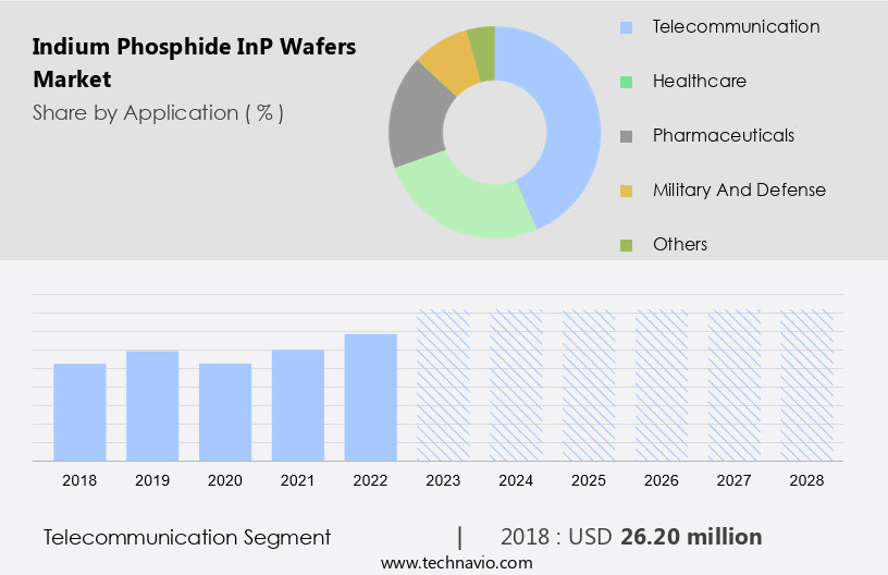 Indium Phosphide (InP) Wafers Market Size