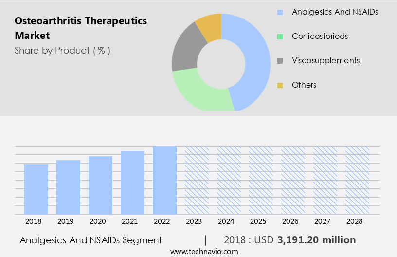 Osteoarthritis Therapeutics Market Size