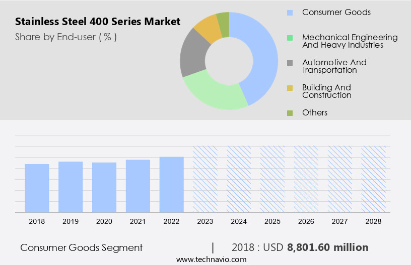 Stainless Steel 400 Series Market Size