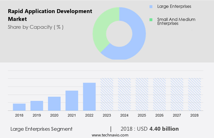 Rapid Application Development Market Size