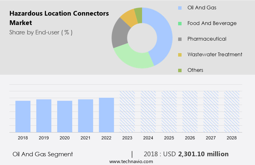 Hazardous Location Connectors Market Size