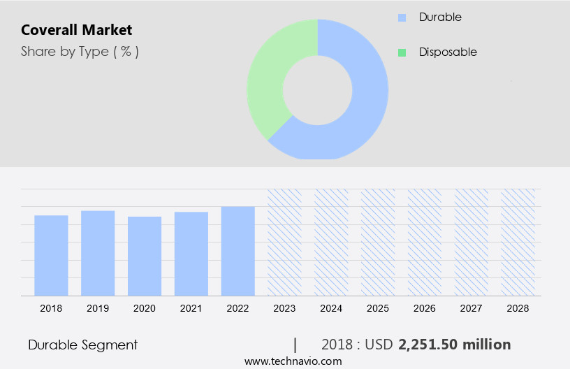 Coverall Market Size