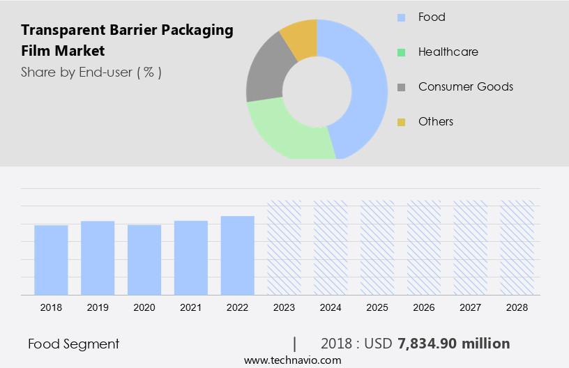 Transparent Barrier Packaging Film Market Size