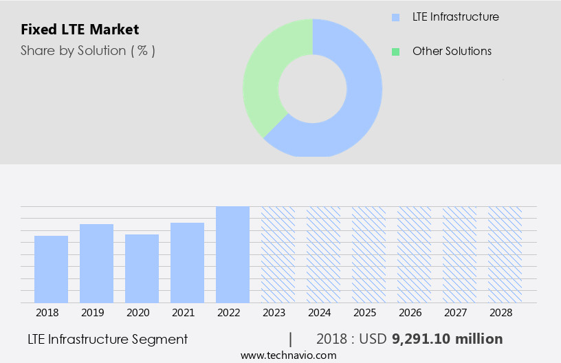 Fixed LTE Market Size