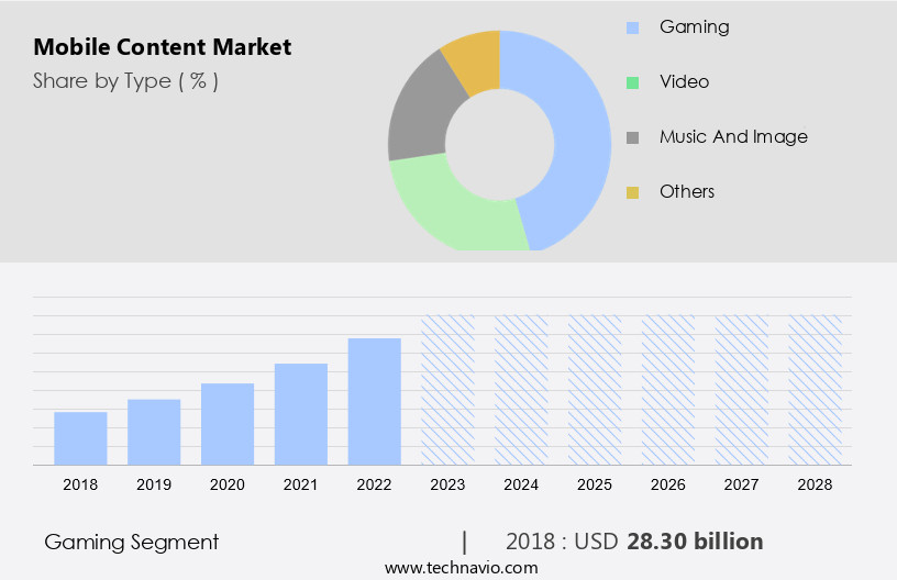 Mobile Content Market Size