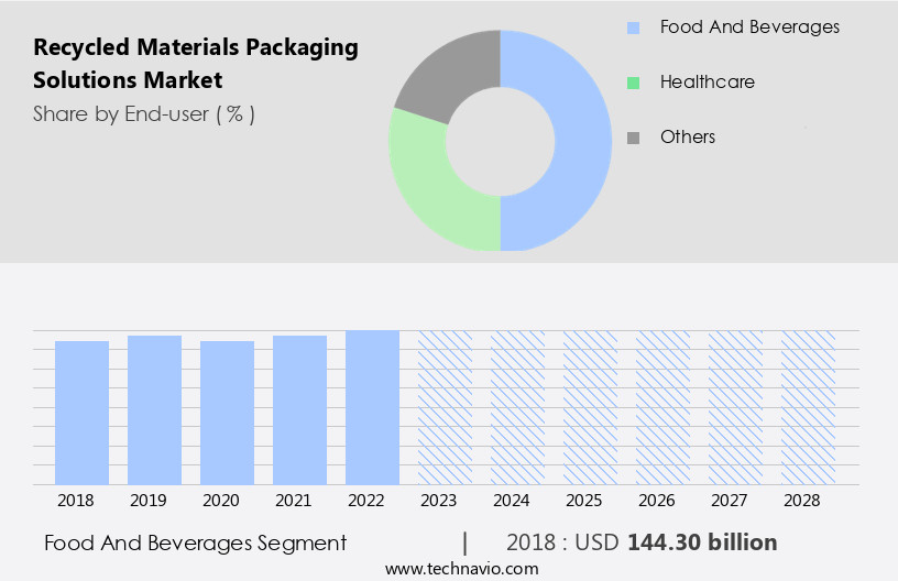 Recycled Materials Packaging Solutions Market Size