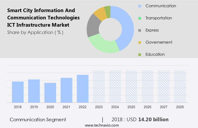 Smart City Information And Communication Technologies (ICT) Infrastructure Market Size
