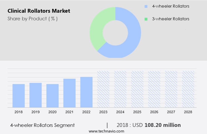 Clinical Rollators Market Size