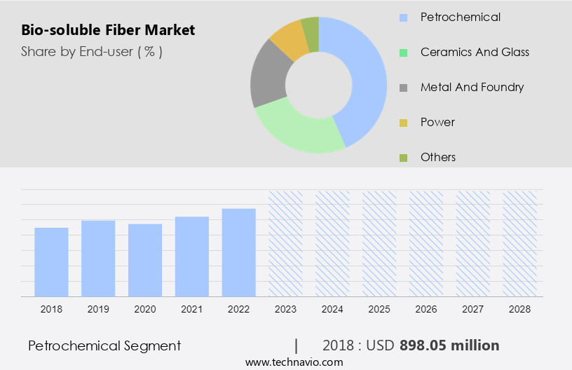 Bio-soluble Fiber Market Size