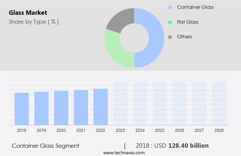 Glass Market Size