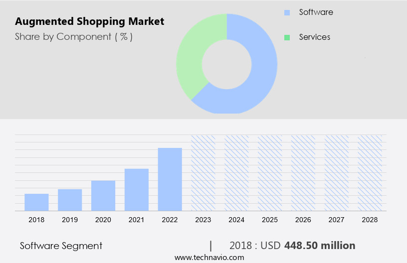 Augmented Shopping Market Size