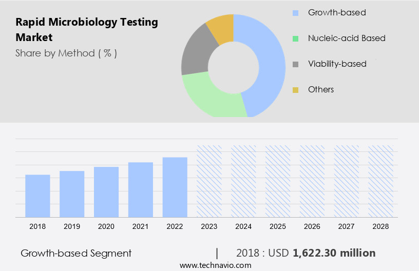 Rapid Microbiology Testing Market Size