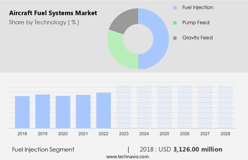 Aircraft Fuel Systems Market Size