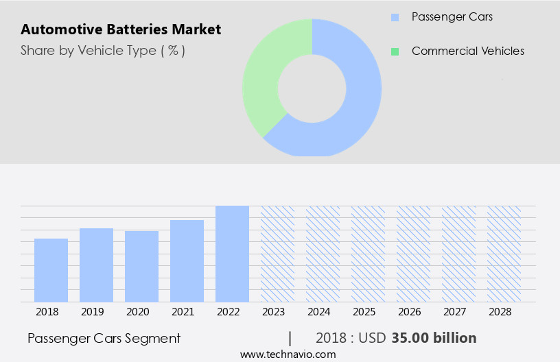 Automotive Batteries Market Size