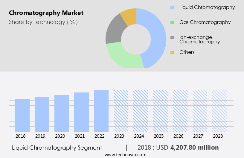 Chromatography Market Size