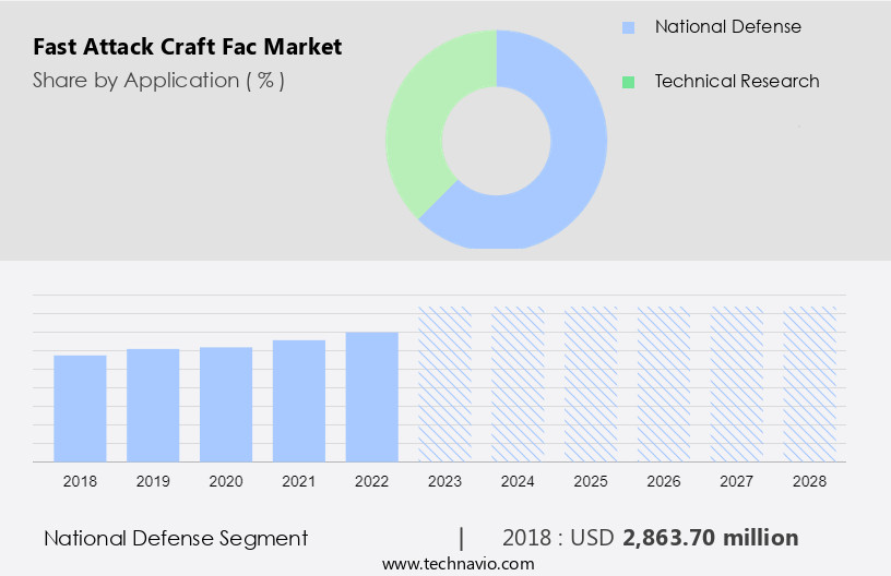 Fast Attack Craft (Fac) Market Size