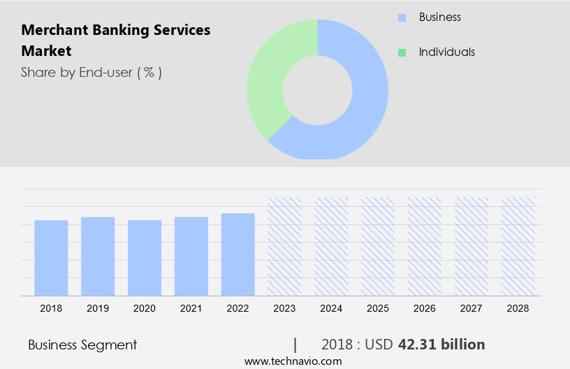 Merchant Banking Services Market Size