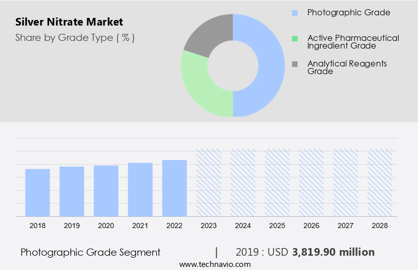 Silver Nitrate Market Size