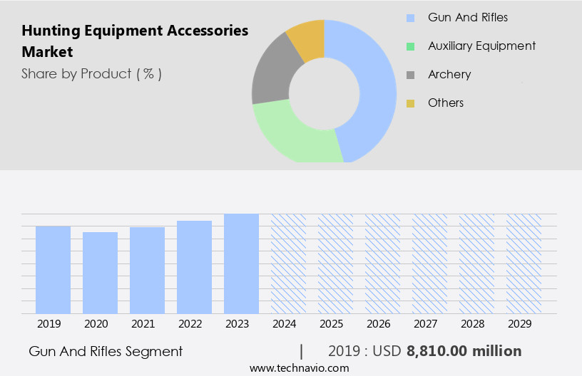Hunting Equipment Accessories Market Size