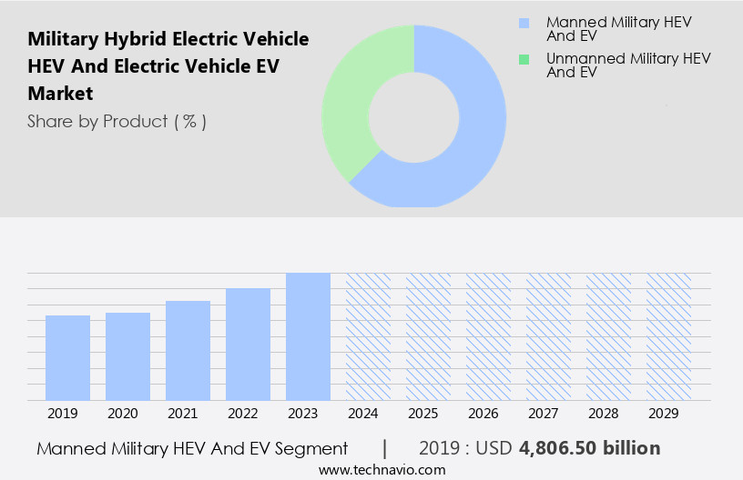 Military Hybrid Electric Vehicle (HEV) And Electric Vehicle (EV) Market Size