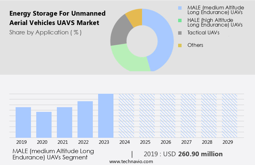 Energy Storage For Unmanned Aerial Vehicles (UAVS) Market Size