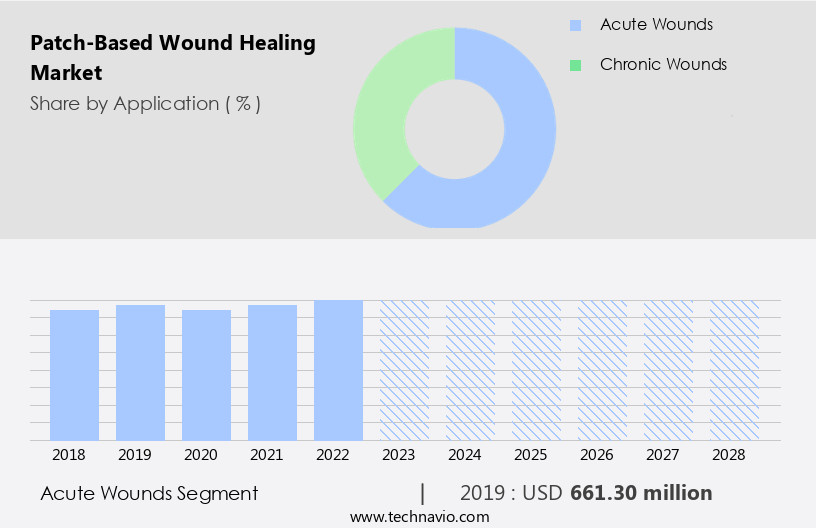 Patch-Based Wound Healing Market Size