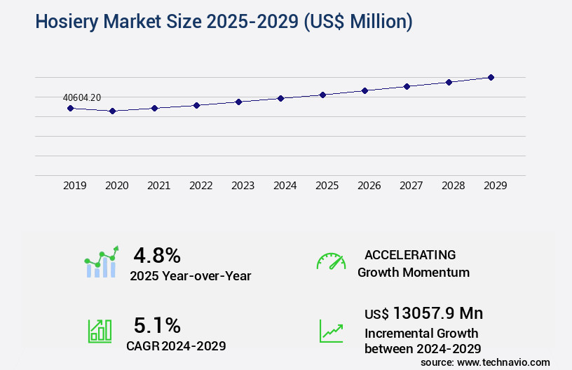 Hosiery Market Size