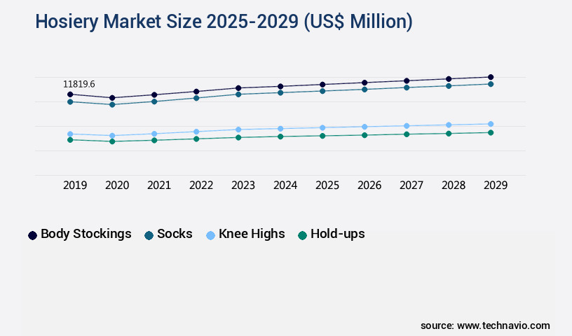 Hosiery Market Size